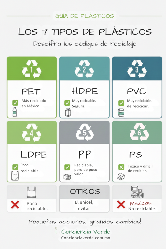 Infografía educativa de los 7 tipos de plásticos y sus códigos de reciclaje en México por Conciencia Verde.