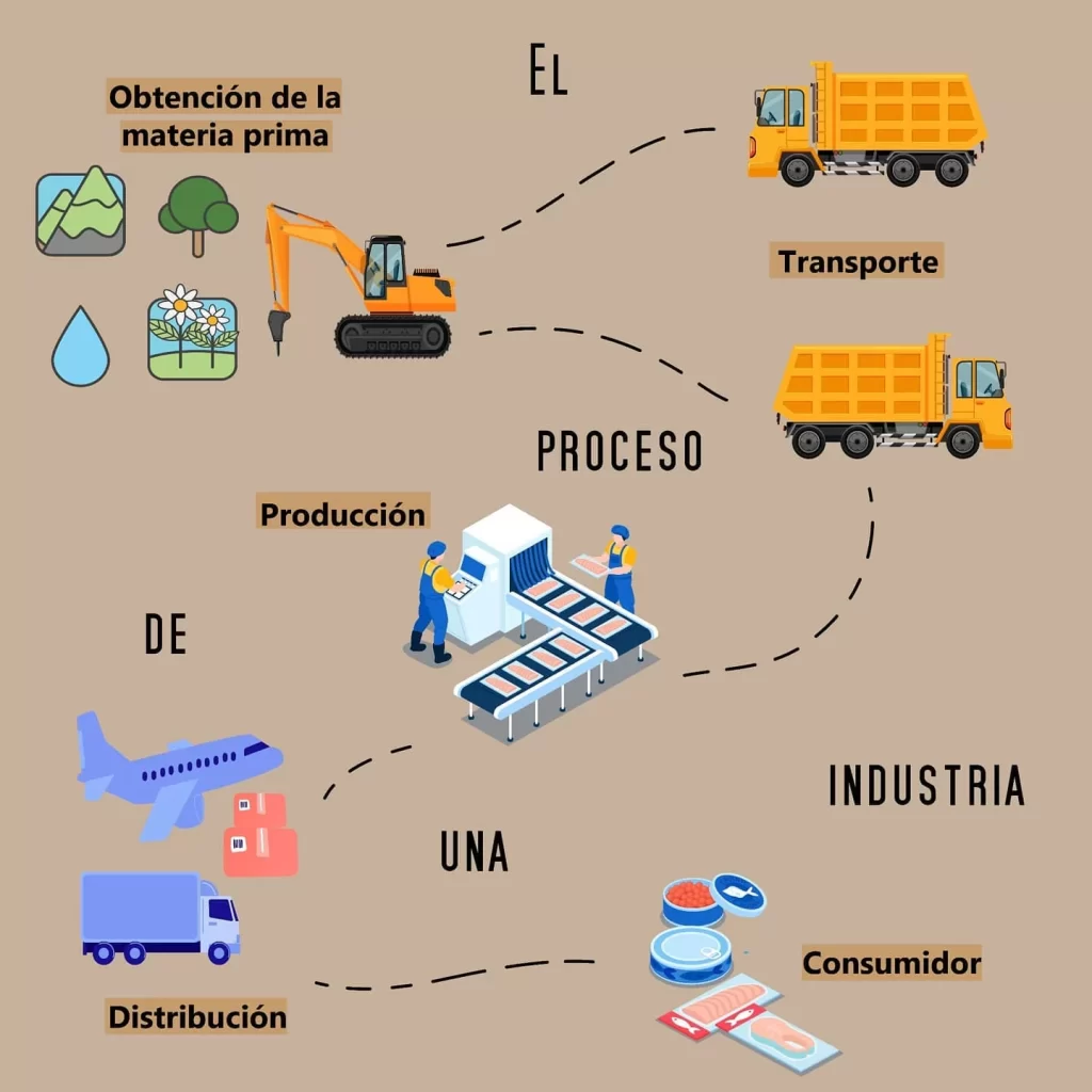 ¿Como contamina una industria? Consumo responsable - proceso productivo.