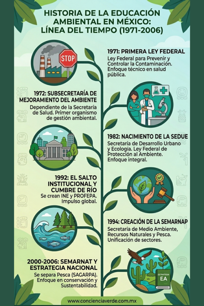Infografía vertical sobre la historia de la educación ambiental en México (1971-2006). Cronología detallada que muestra la evolución de las leyes ambientales, la creación de instituciones como PROFEPA y SEMARNAT, y el camino hacia la sustentabilidad en el país
