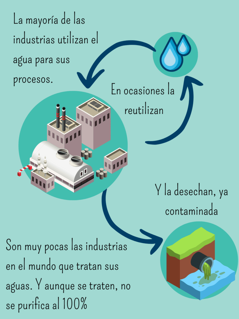 consecuencias de la contaminación del agua