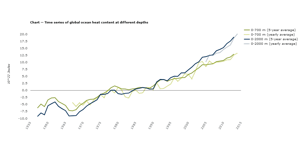 calentamiento en lo oceanos - cambio climático