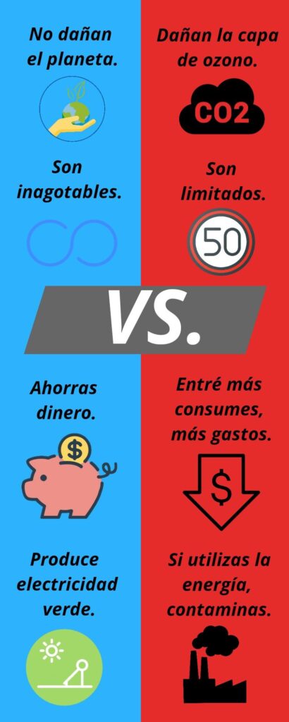 Comparativa entre energías verdes renovables y energías no renovables derivadas de combustibles fósiles