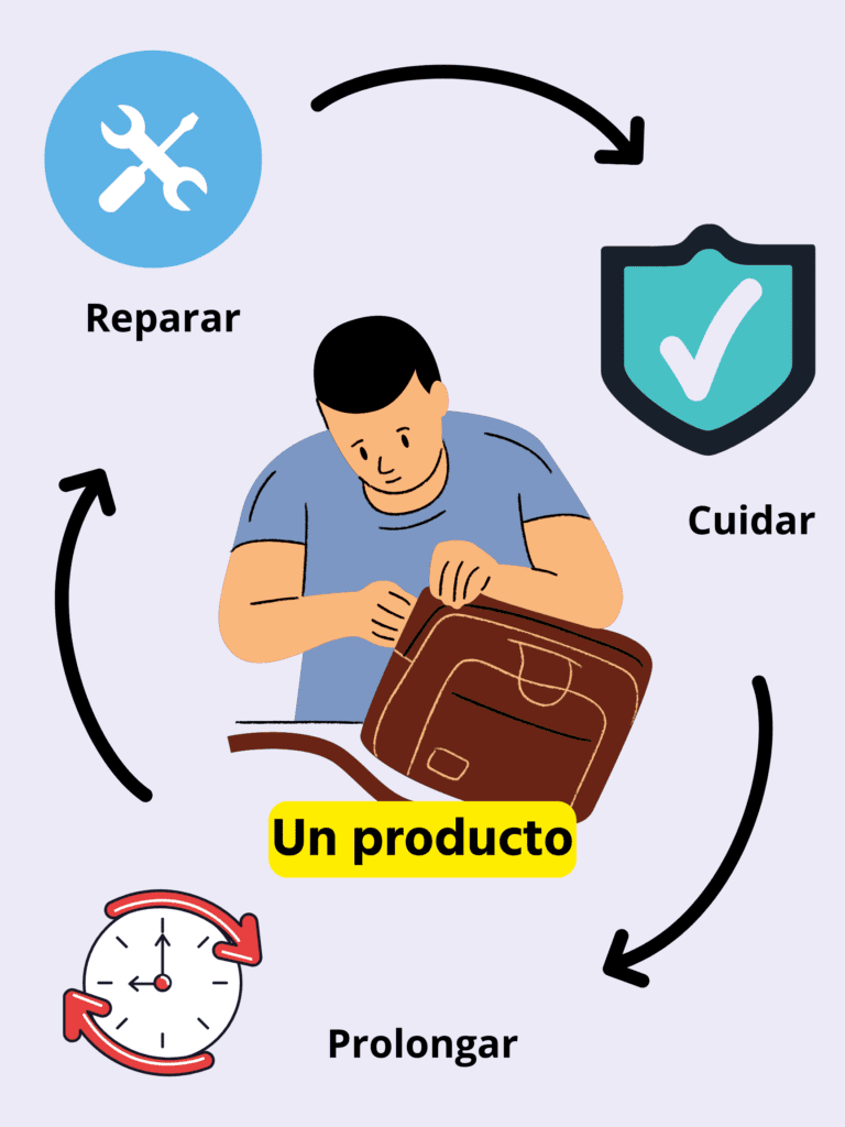 reparacion consumo responsable