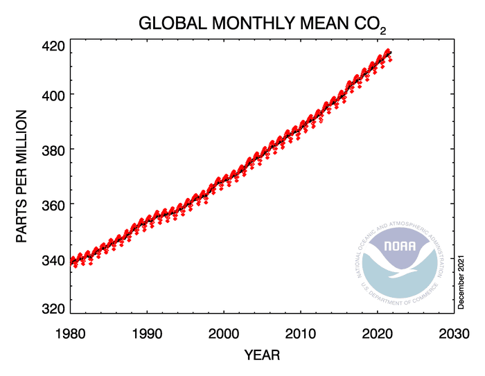 gases de efecto invernadero CO2 