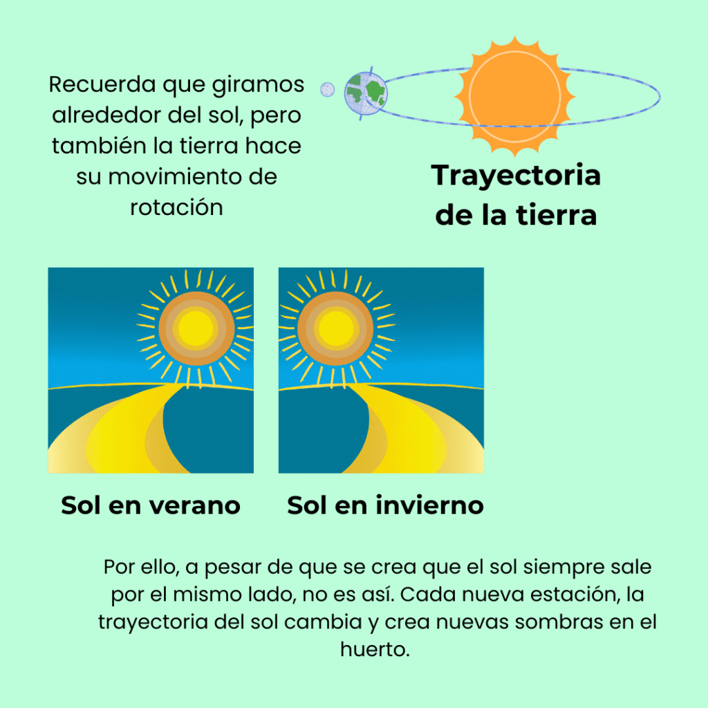Trayectoria del sol